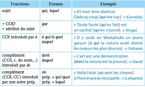 La syntaxe des subordonnées relatives Français Première générale