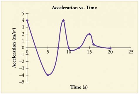 Graphical Analysis Of One Dimensional Motion Physics