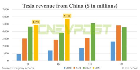 Tesla's revenue from China up 51% YoY to $5.7 billion in Q2 - CnEVPost