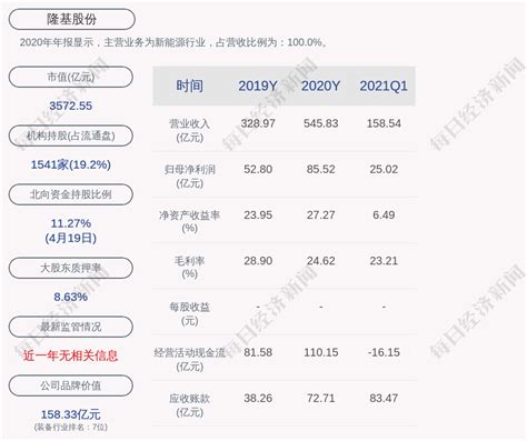 隆基股份：2020年度净利润约8552亿元，同比增加6199，拟10转4派25元华为