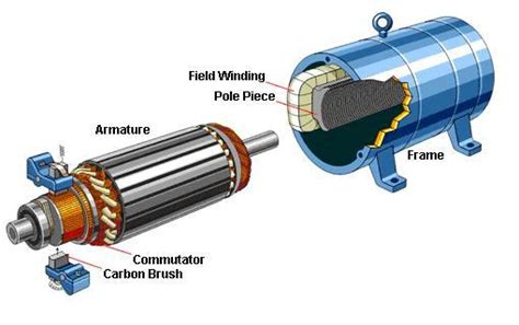 Synchronous Motor Construction Of Synchronous Motor How Electrical