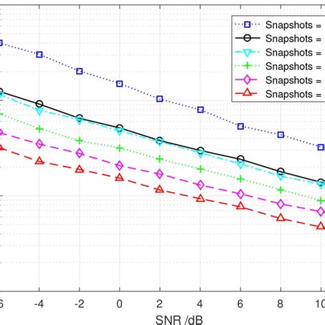 Rmse Comparison Of Proposed Algorithm With Different Number Of Snapshots Download Scientific