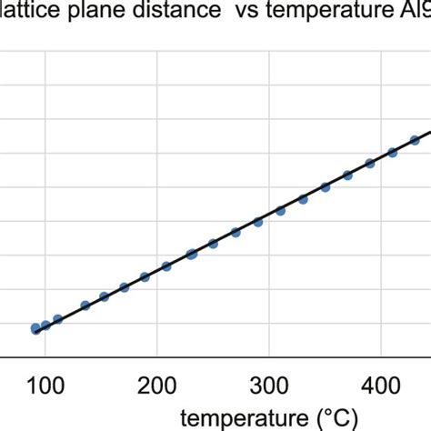 Thermal Expansion Curve Of En Aw Sample Measured On Stress Spec