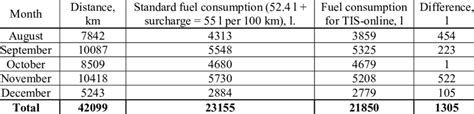 Summary Table For Mileage And Fuel Consumption Of The Dump Truck Volvo Download Scientific