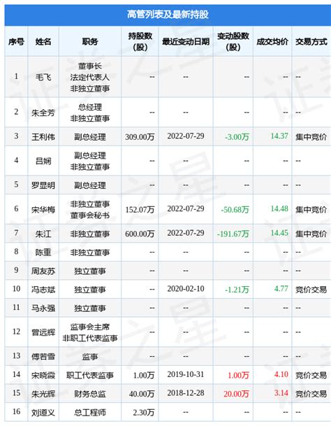 川发龙蟒：7月29日公司高管王利伟、宋华梅、朱江减持公司股份合计24535万股高管增数据整理