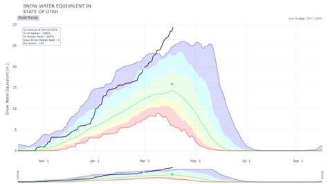 Utah's snowpack breaks all records, including estimate from 1952