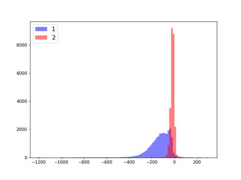 Python Compare Distributions Of Values In Two Arrays Of Same Size Using Range Argument