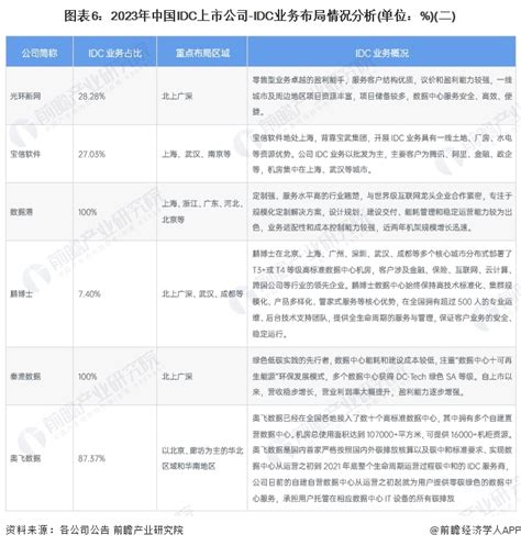 【干货】2024年中国idc互联网数据中心行业产业链现状及市场竞争格局分析 北京与广东地区产业布局较好前瞻趋势 前瞻产业研究院