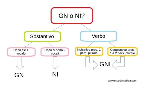 Difficolt Ortografiche Gn E Ni Regole Schede E Schema