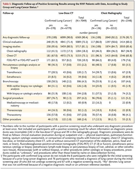 Lung Cancer Screening Nejm