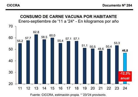 El Consumo De Carne Vacuna Cayó 12 En Lo Que Va Del Año El Nivel Más