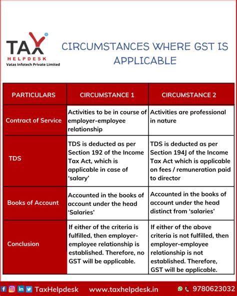 Gst On Directors Remuneration On Rcm Basis Taxhelpdesk