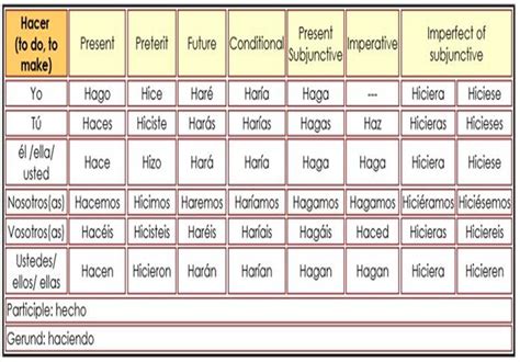 Hacer Conjugation Chart