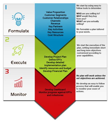 3 Step Process To Strategy Development For A Small Business Rlactive