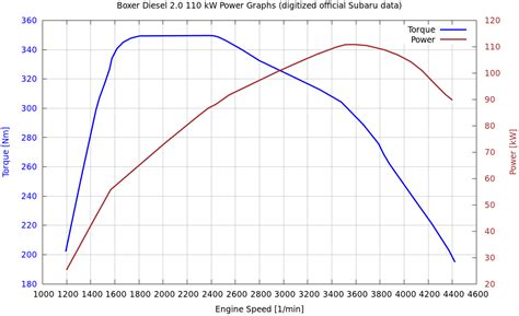 Par Motor O Potencia La Verdad Sobre El Rendimiento Del Di Sel Y La