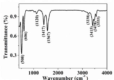 Ftir Spectra Of Cuo Nanoparticles Download Scientific Diagram