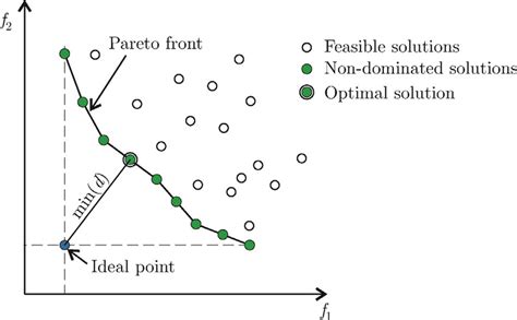 Schema Of The Pareto Front The Ideal Point And The Final Optimal