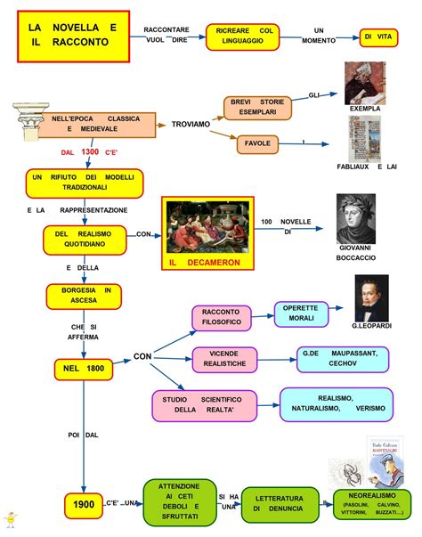 Mappa Concettuale Il Racconto Scuolissima