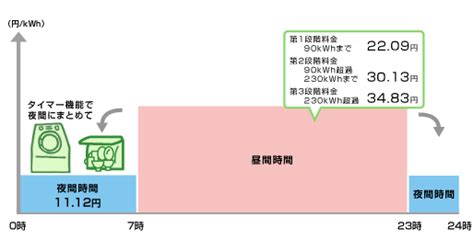 時間帯別電灯a｜東北電力