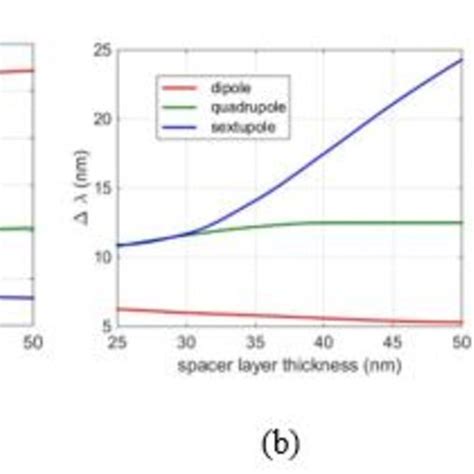 The Shell Thickness Dependent Of A Sensitivity B Resonance Width