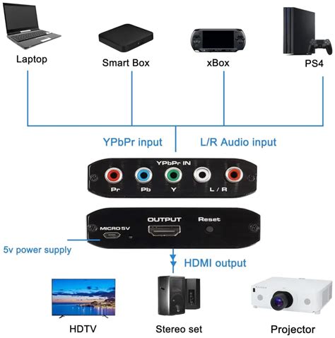 Konwerter Component YPbPr Audio L R Do HDMI