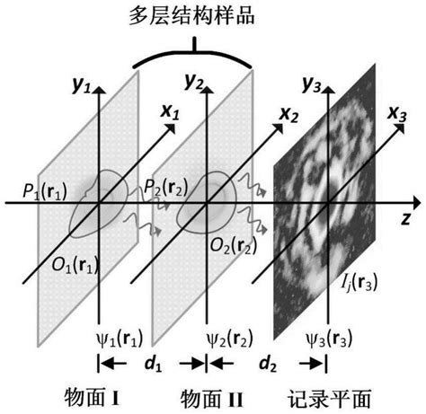 一种连续太赫兹波多物面叠层相衬成像方法与流程