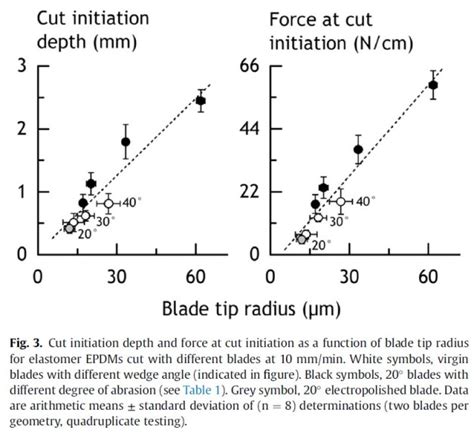 Sharpness Vs Cutting Ability Knife Steel Nerds