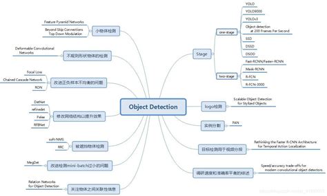 目标检测发展与综述 Csdn博客