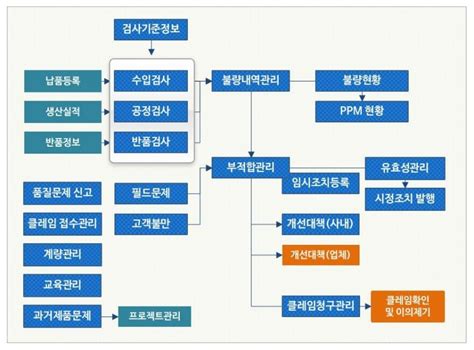 품질관리 시스템qms 소개 이맥스솔루션