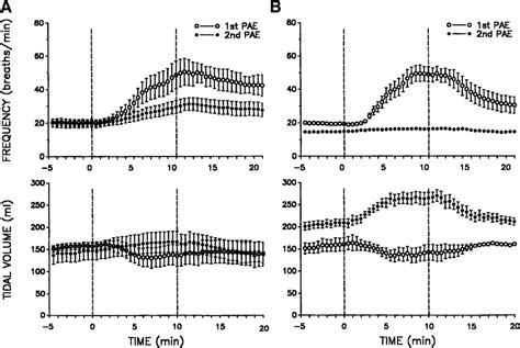 Mean Ventilatory Responses To 2 Consecutive Inductions Of PAE Separated