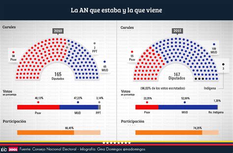 Elecciones Parlamentarias En Venezuela 2015 Behance