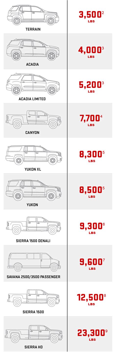 Towing Capacity Chart Suv