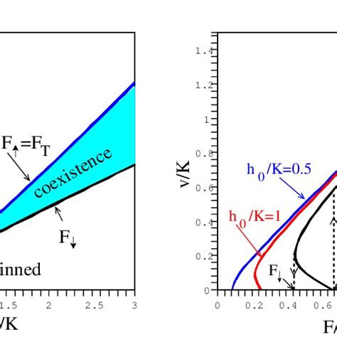 Mean Field Phase Diagram For The PS Model With A Piecewise Parabolic