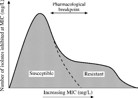 Pdf Establishing Mic Breakpoints And The Interpretation Of In Vitro