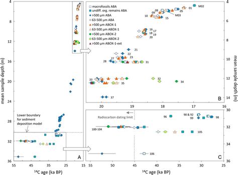 A High Resolution 14c Chronology Tracks Pulses Of Aggradation Of Glaciofluvial Sediment On The