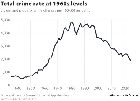 Violent Crime Rate