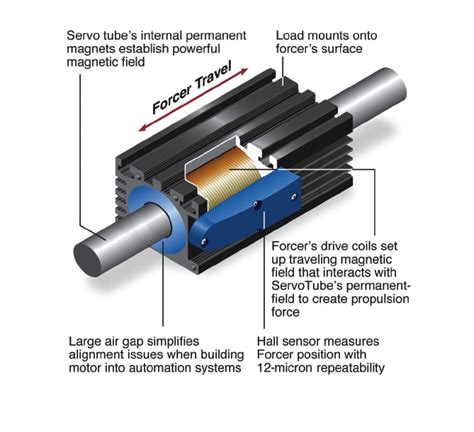 Linear Motors And Actuators Meets Automation Needs Tech Briefs