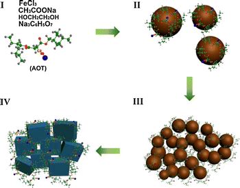 Proposed Formation Mechanism Of Porous Magnetite Nanoparticles I