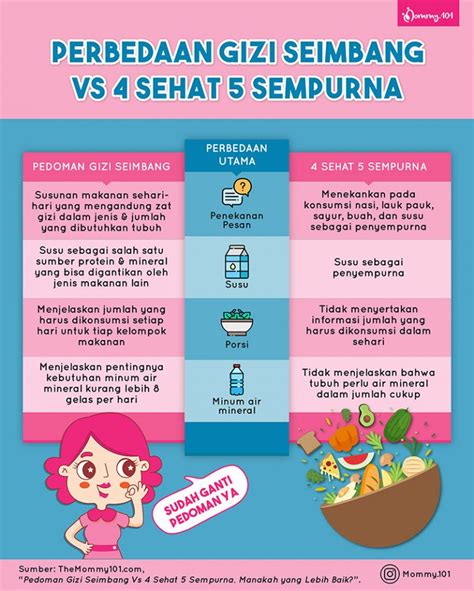 Panduan Lengkap A Z Gizi Seimbang Mommy 101