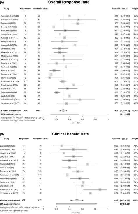 The Effect Of Progestin Therapy In Advanced And Recurrent Endometrial