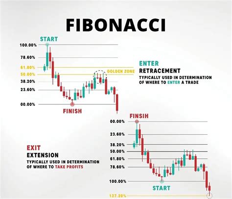 Tekn K Anal Z Sanati Technical Analysis Art On Twitter Fibonacci