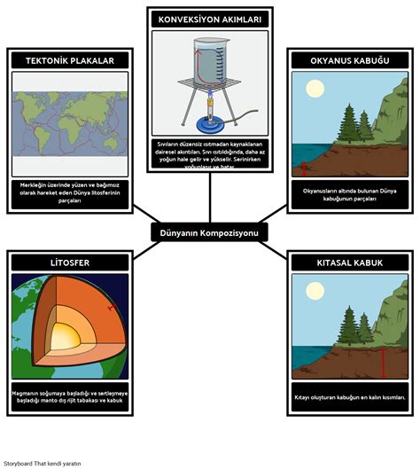 Dünya Vokablolarının Kompozisyonu Storyboard von tr examples