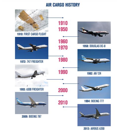 Evolution Of Air Transportation