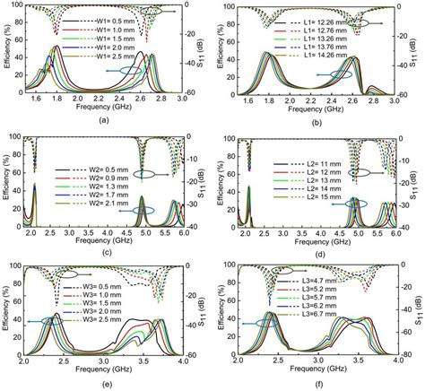 Simulated Rf Dc Conversion Efficiency And Reflection Coefficient Of The