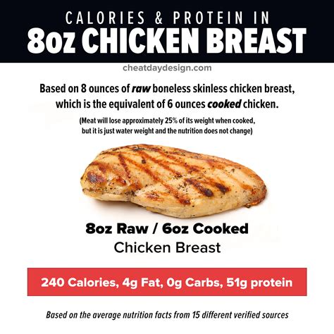 Boneless Chicken Breast Nutrition