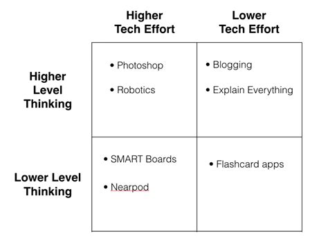 level techhigher level thinking creating life long learners