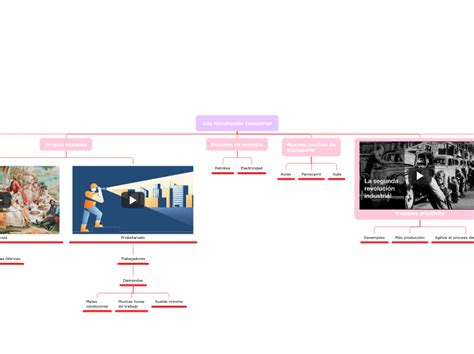 2da Revolución Industrial Mind Map