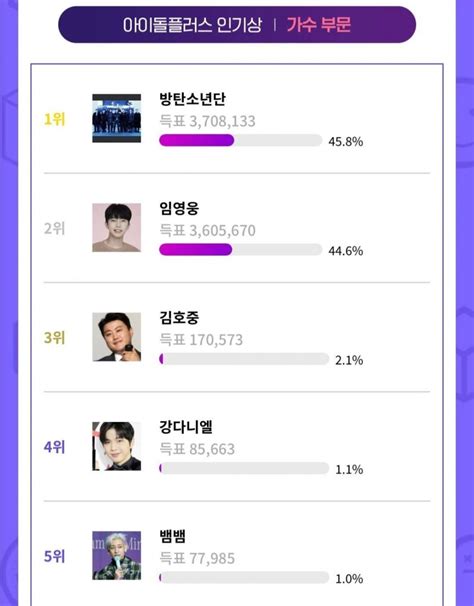 The final results for the 'Asia Artist Awards' changes after the ...