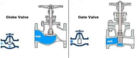 Gate Valve Vs Globe Valve A Comparison Of Functionality