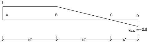 Using The M Ller Breslau Principle Draw The Influence Lines Quizlet